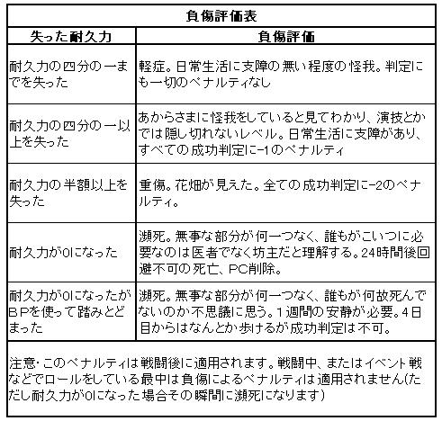 負傷と死亡